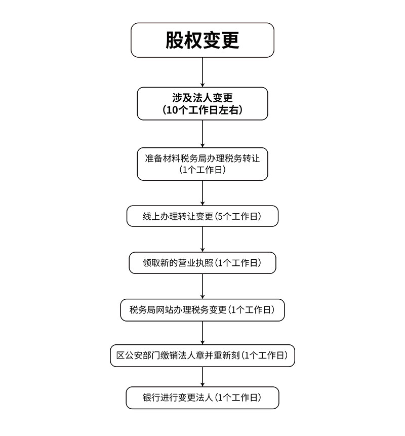 不涉及法人变更的股权变更流程图