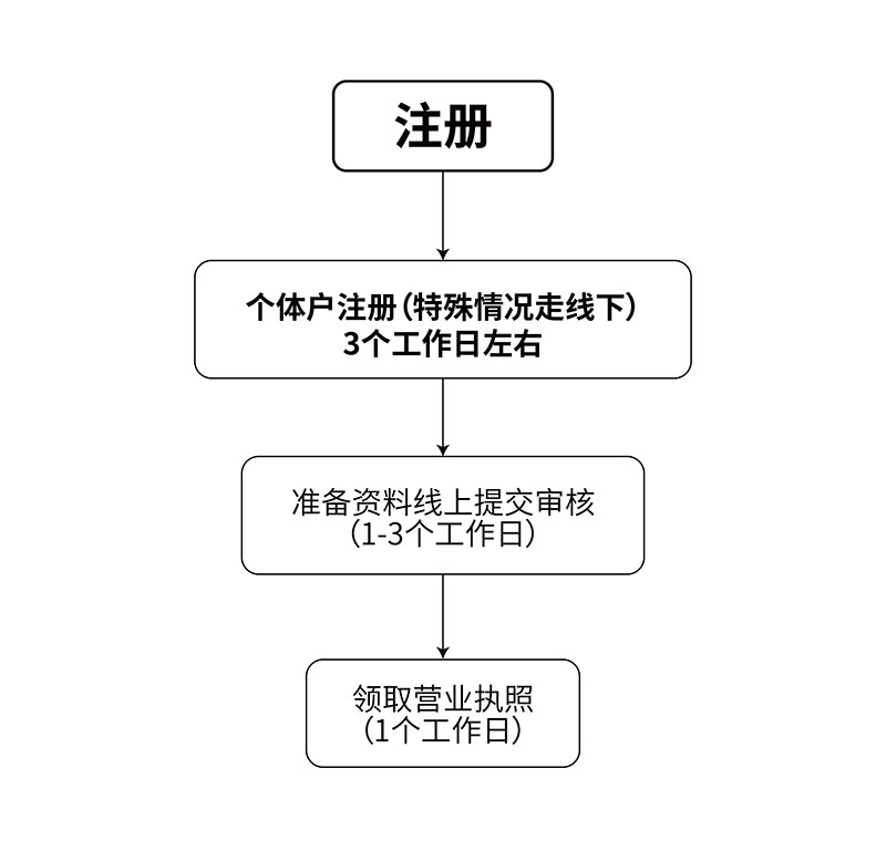 个体户注册时间、步骤、流程图