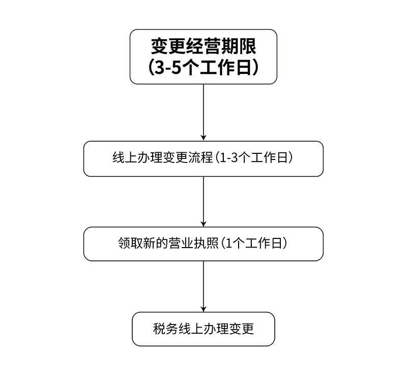 营业执照营业期限变更