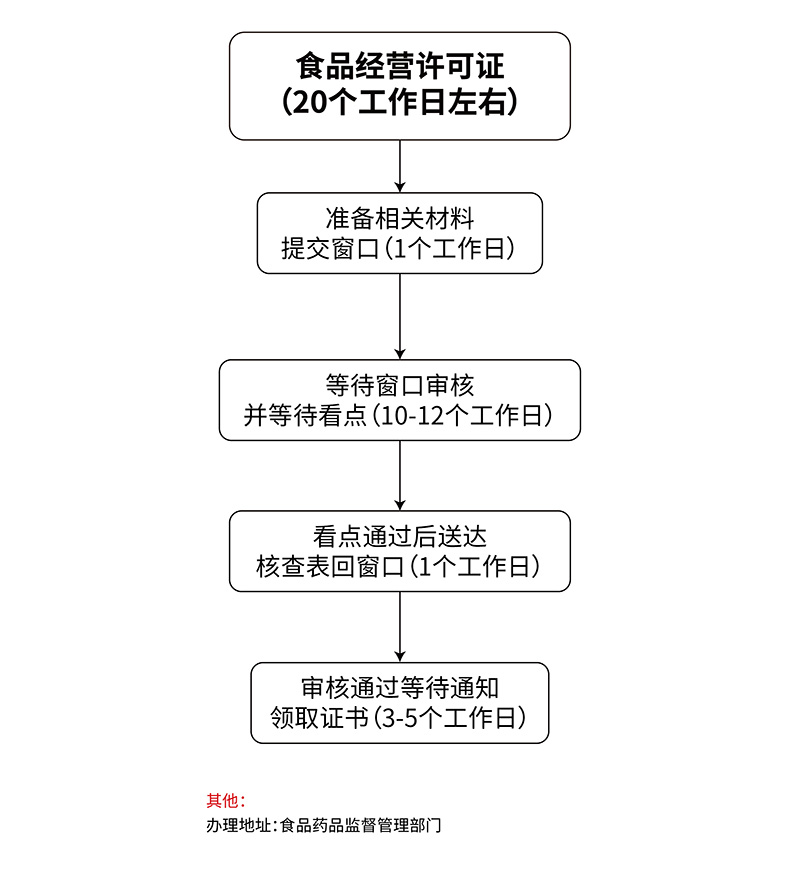 食品经营许可证流程图