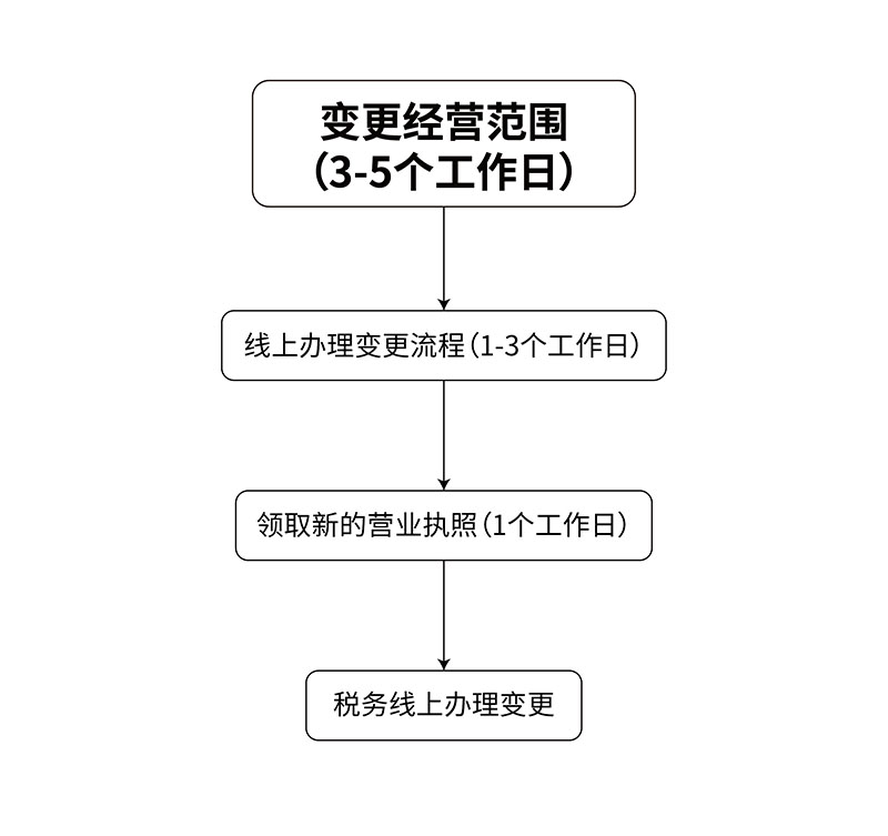 变更经营范围