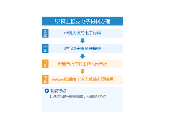 网上提交电子材料变更公司流程、窗口提交纸质材料变更公司流程