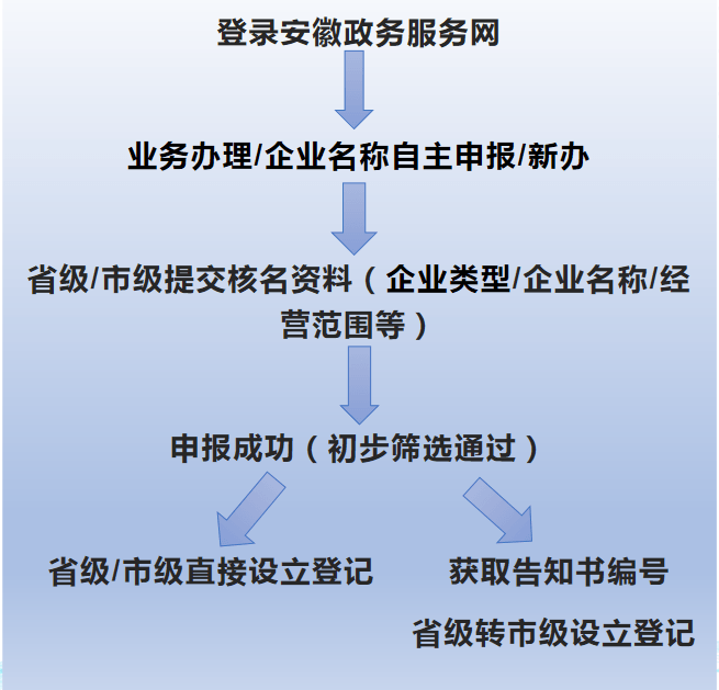核名的区别、设立登记的资料/流程