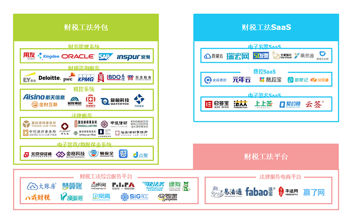 企业财税服务现状、图谱、市场规模、问题及建议