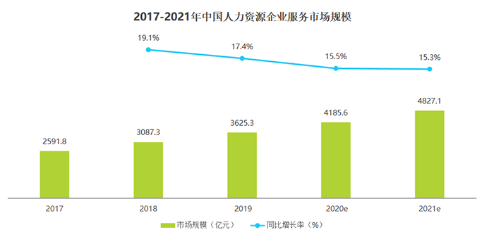 人力资源企业服务市场规模、问题、建议