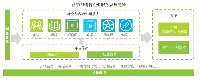 营销与销售企业服务现状、发展特征、市场规模、问题、建议