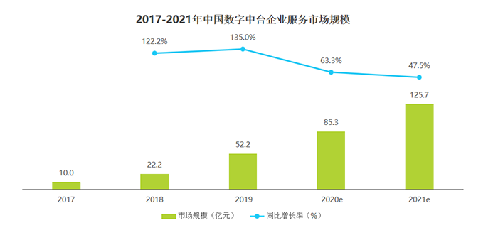 2017-2021年中国数字中台企业服务市场规模