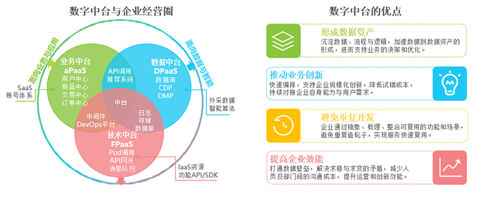 数字中台与企业经营圈、数字中台的优点
