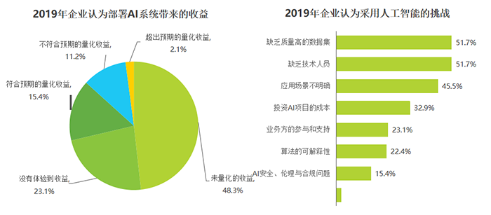 2019年企业认为部署AI系统带来的收益和2019年企业认为采用人工智能的挑战