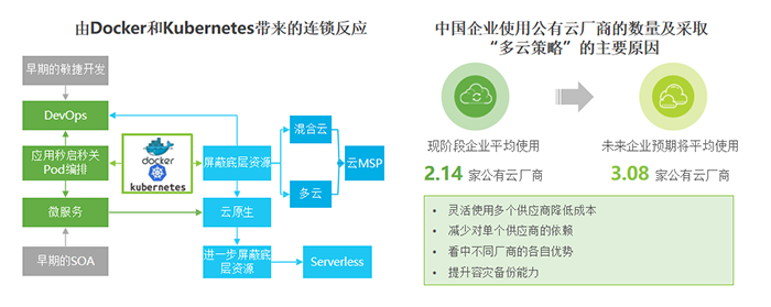 云基础资源企业服务现状、市场规模、痛点、建议