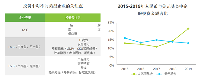 投资中对不同类型企业的关注点