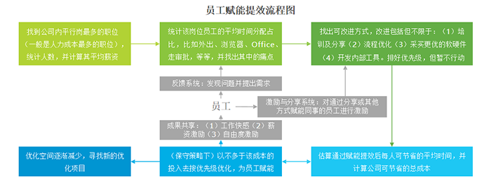 员工赋能提效流程图