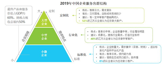 企业服务对乙方/投资人的5大建议
