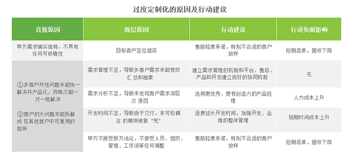 过度定制化的原因及行动建议