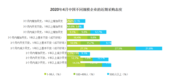 2020年4月中国不同规模企业的近期采购态度