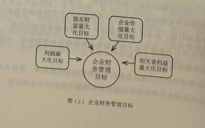 企业财务管理目标--利润最大化目标