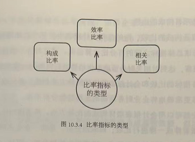 比率指标的类型
