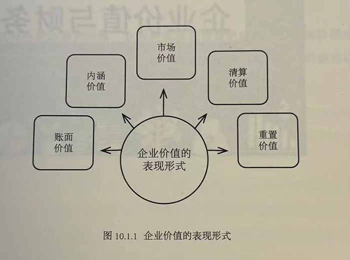 企业价值的表现形式