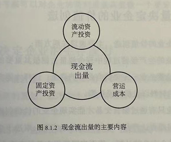 现金流出量的主要内容