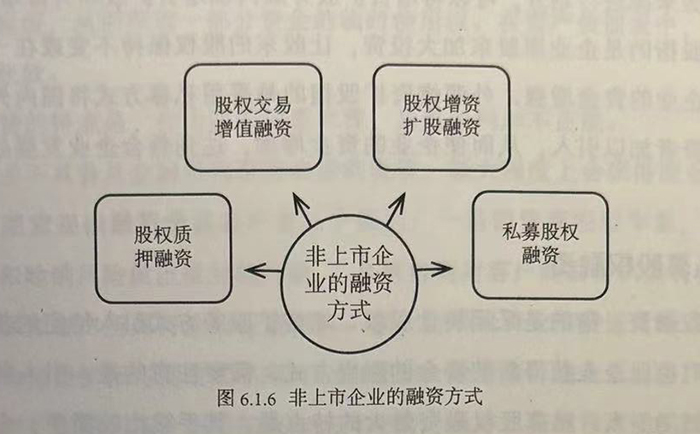 非上市企业的融资方式和途径