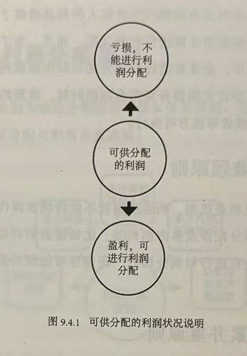 可供分配的利润状况说明