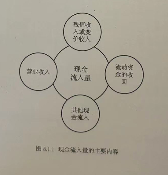 现金流入量的主要内容