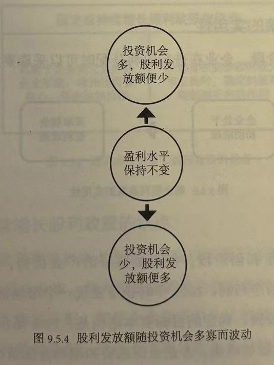 股利发放额随投资机会多寡而波动