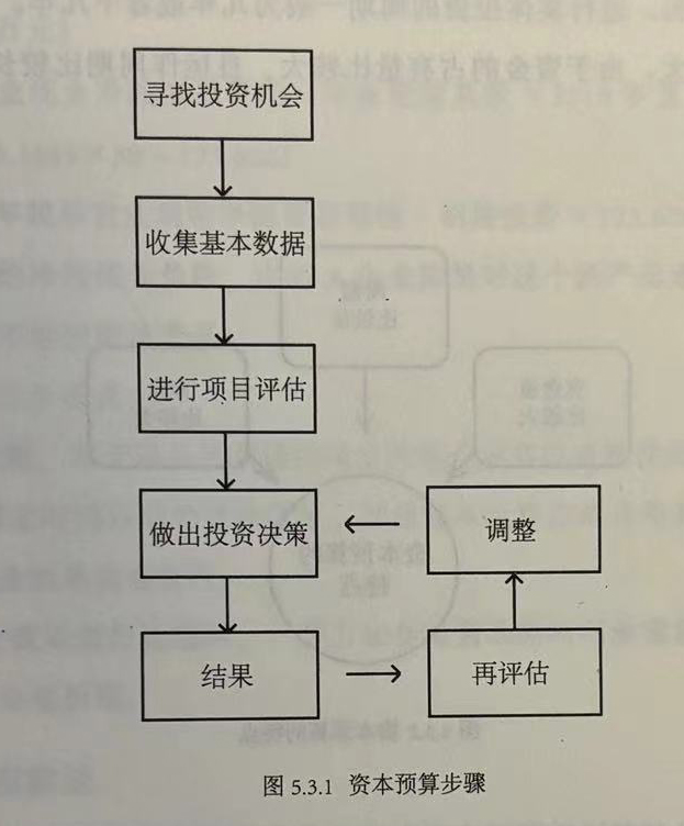 资本预算的步骤、资本预算的特点、资本预算的方法