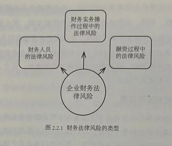 企业财务法律风险的种类
