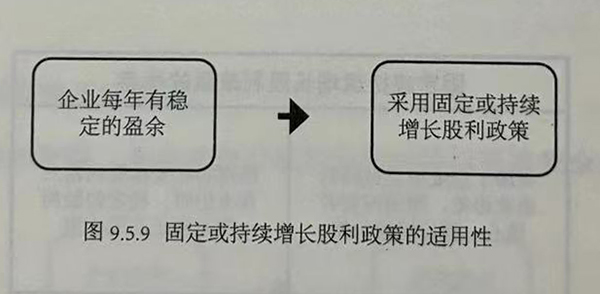 固定或持续增长股利政策的适用性
