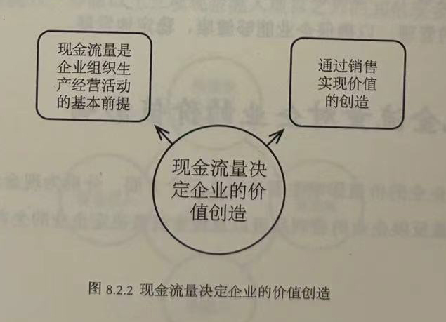 现金流量决定企业的价值创造