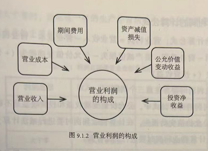 营业利润的构成