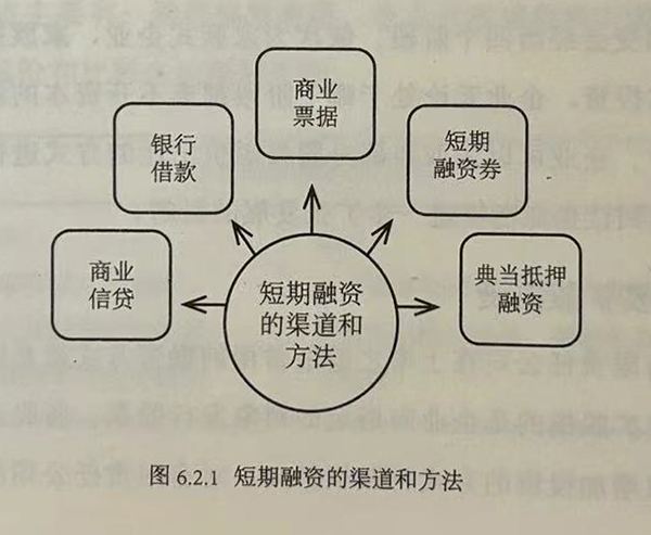 短期融资的渠道与方法