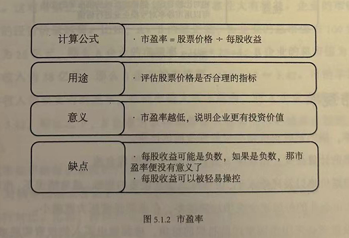 市盈率