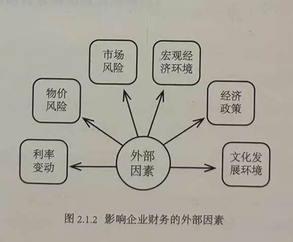 影响企业财务的外部因素