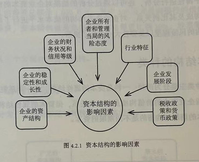 资本结构的影响因素