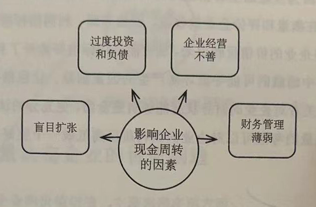 企业现金周转的影响因素