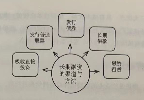 长期融资的渠道与方法