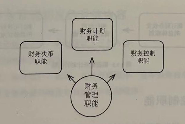 企业财务管理职能
