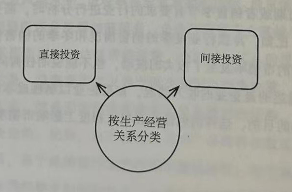 投资方式的选择