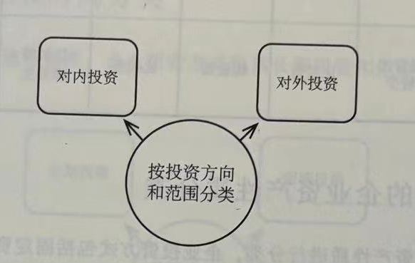 投资方式按投资方向和范围分类