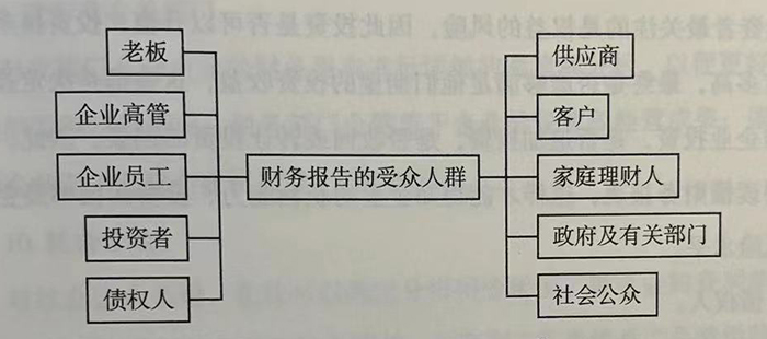 财务报表的十大受众群体