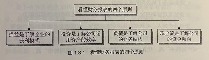 看懂财务报表的原则