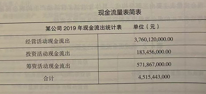 现金流量表的结构及要素