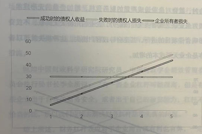 债权人与企业所有者收益和损失比例关系