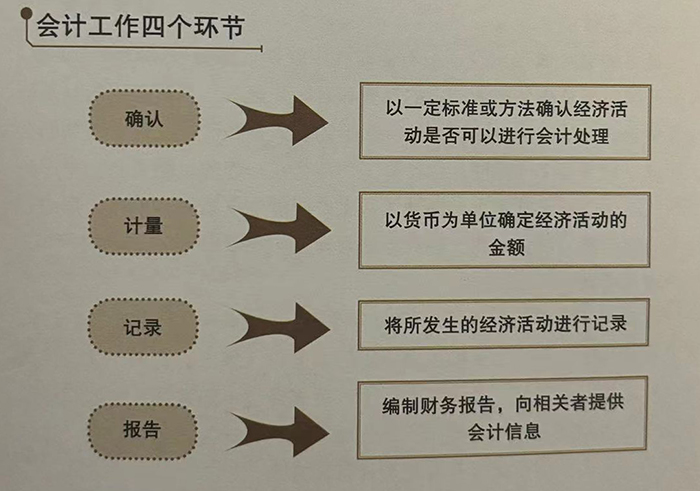 会计工作四个环节
