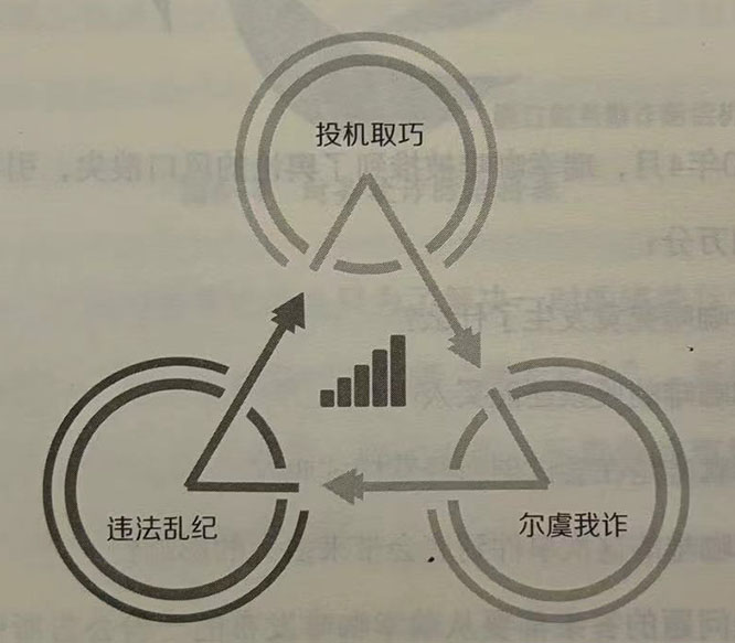 财务信用缺失的幕后推手