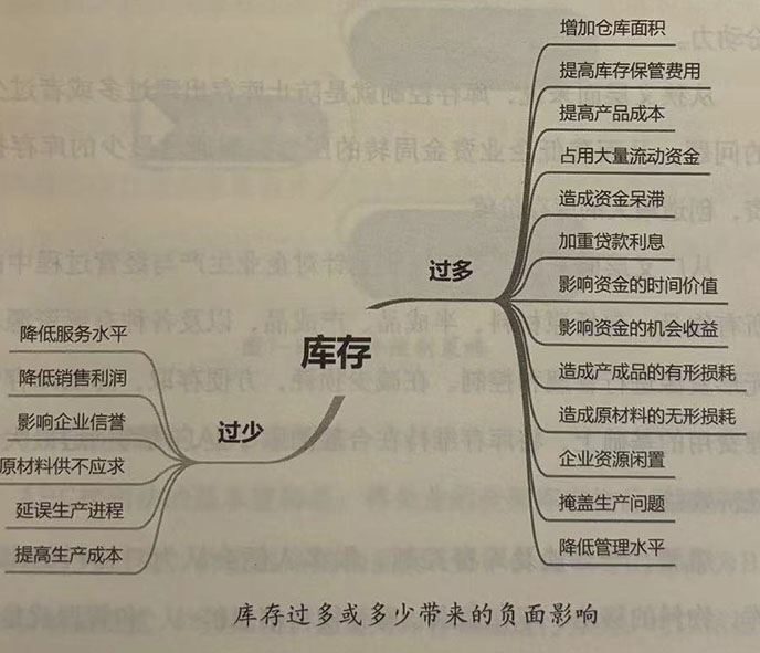 通过库存控制加速资金周转