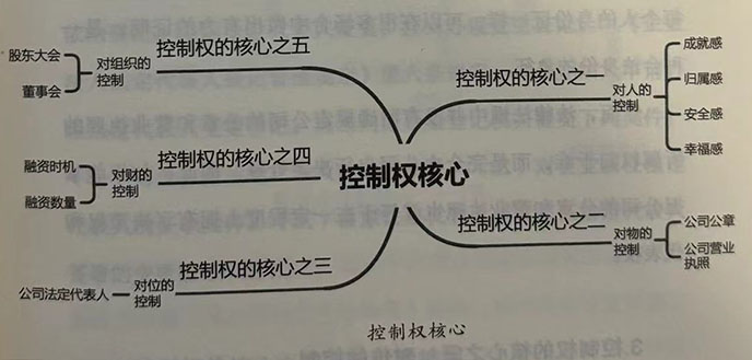 掌握公司控制权的核心