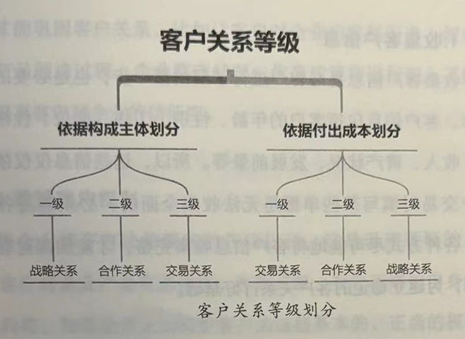 企业客户关系等级划分与建立客户关系的途径